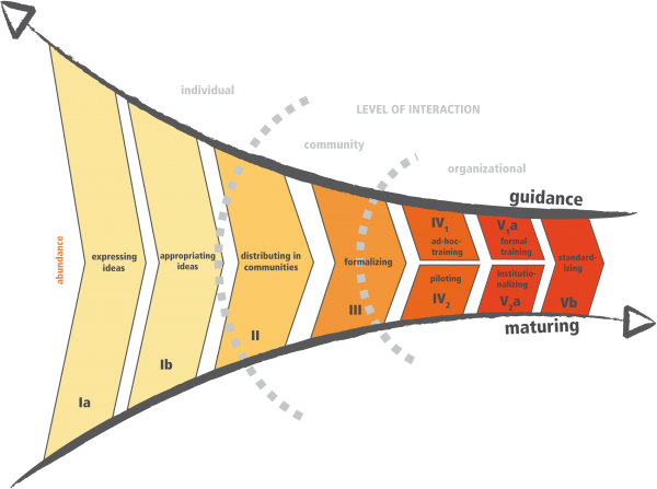 Knowledge Maturing Phase Model